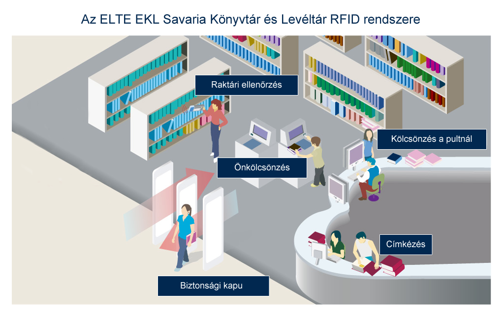 ELTE EKL Savaria Könyvtár és Levéltár RFID rendszere