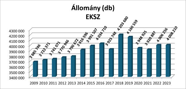 Állomány (db)