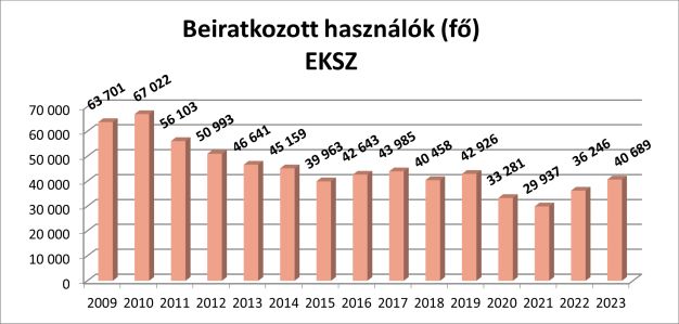 Beiratkozott használók (db)