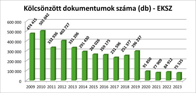 Kölcsönzött dokumentumok száma (db)