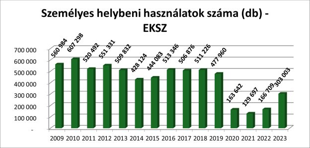 Személyes helybeni használatok száma (db)