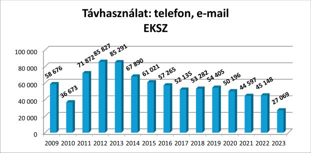 Távhasználat: telefon, email